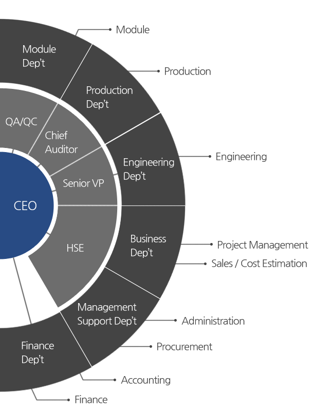 Organizational Chart | ilsung